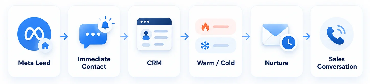 Real estate Meta lead workflow from initial contact through CRM nurture and sales conversation