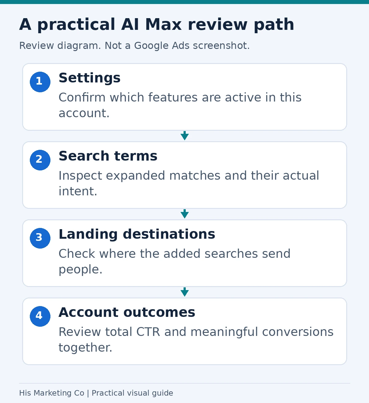 A practical AI Max review path: Settings; Search terms; Landing destinations; Account outcomes