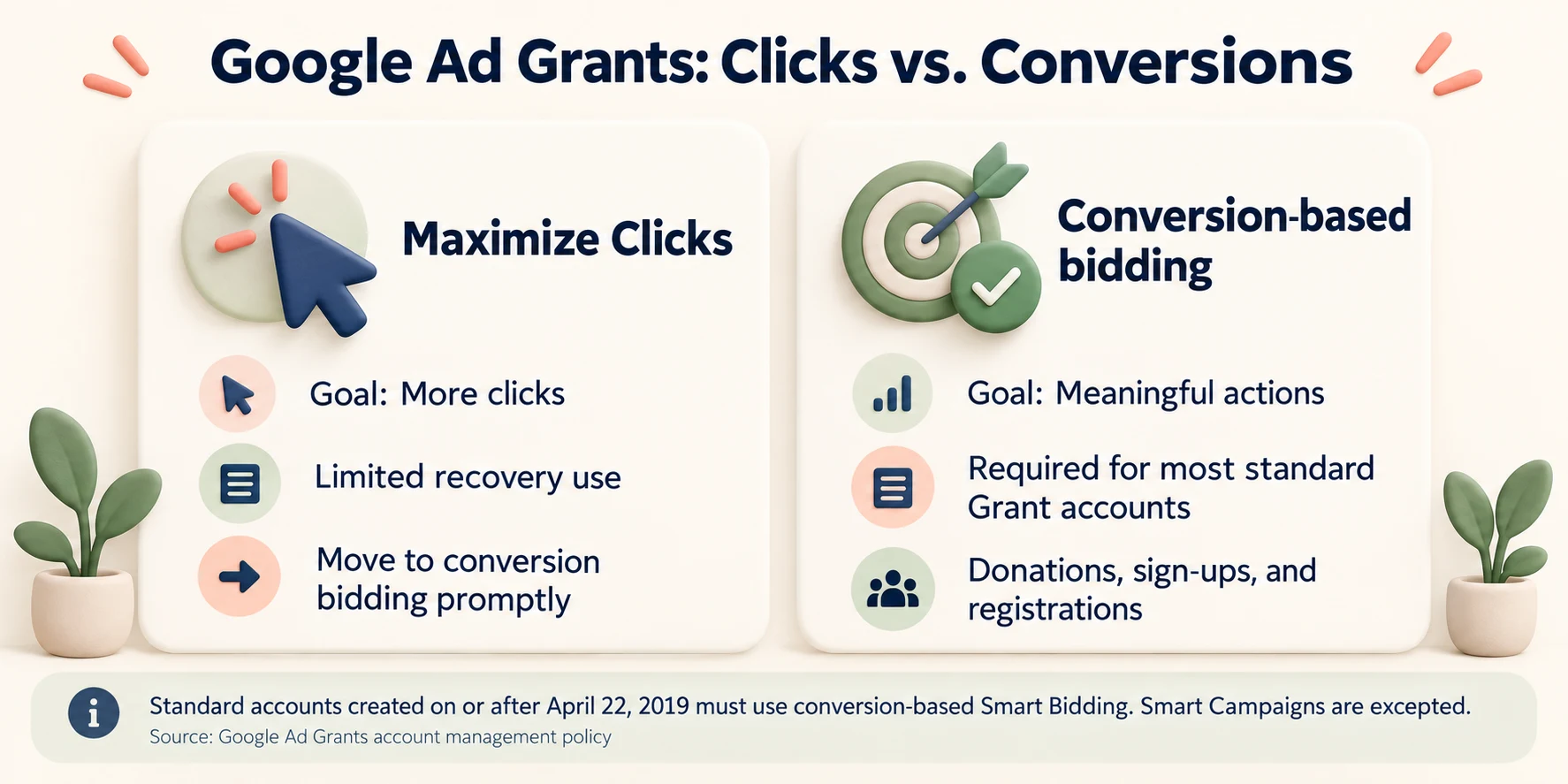 Google Ad Grants bidding comparison: Maximize Clicks seeks clicks with limited recovery use, while conversion-based bidding seeks meaningful actions and is required for most standard Grant accounts