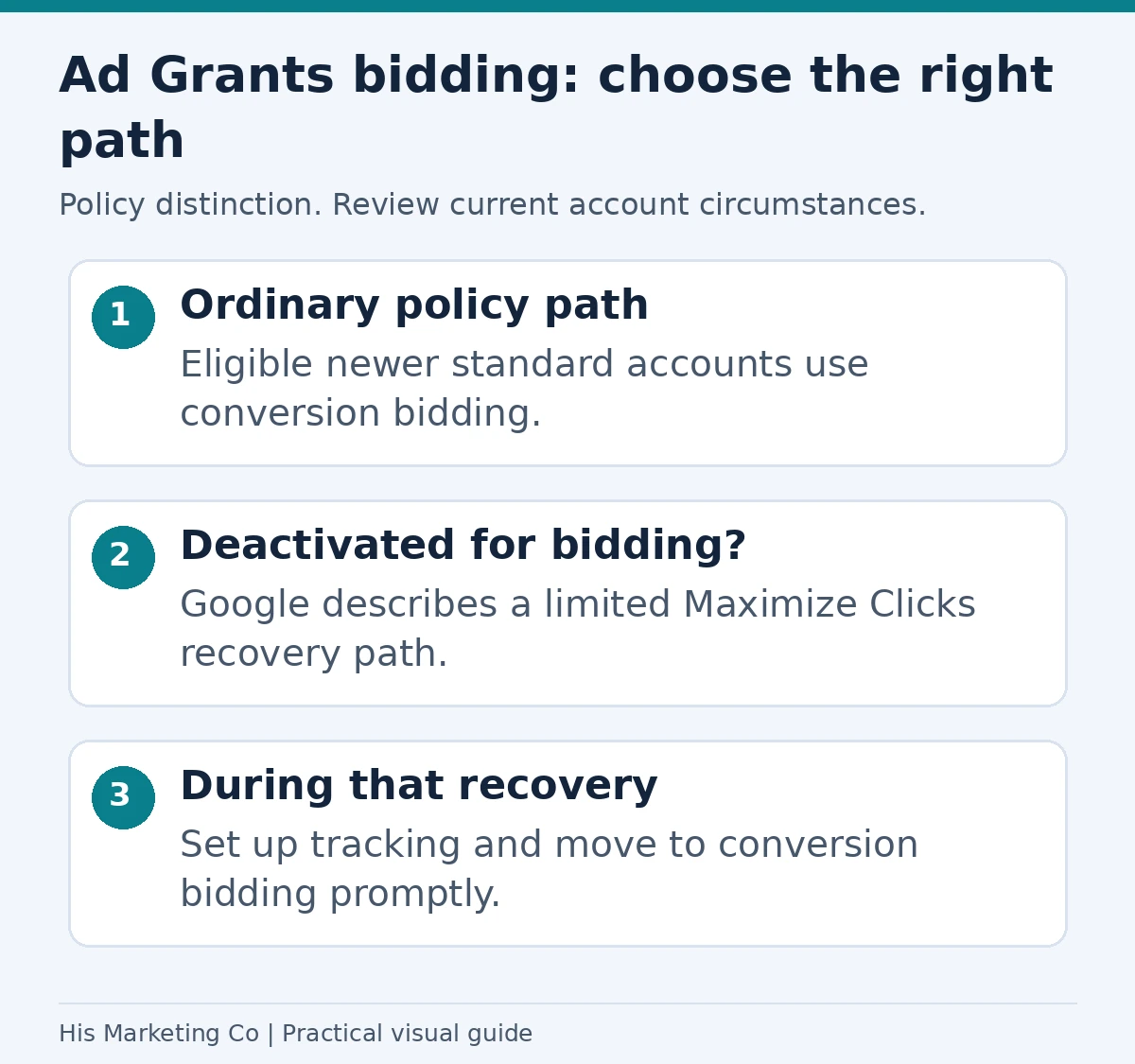 Ad Grants bidding: choose the right path: Ordinary policy path; Deactivated for bidding?; During that recovery