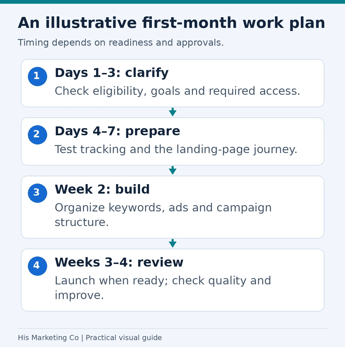 An illustrative first-month work plan: Days 1–3: clarify; Days 4–7: prepare; Week 2: build; Weeks 3–4: review