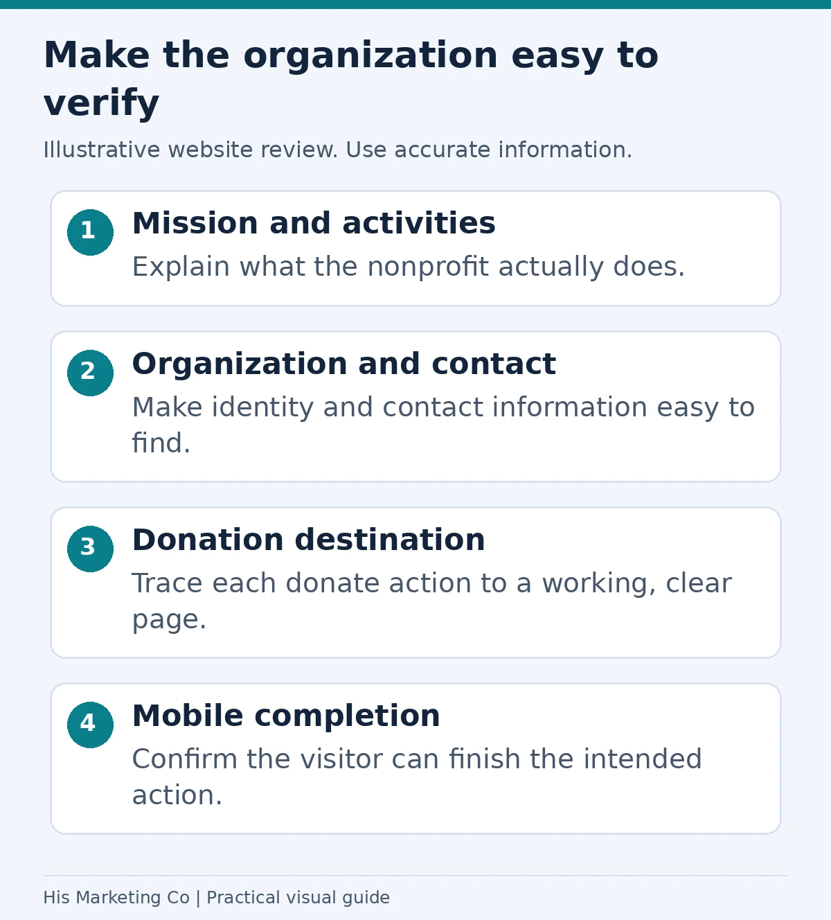 Make the organization easy to verify: Mission and activities; Organization and contact; Donation destination; Mobile completion