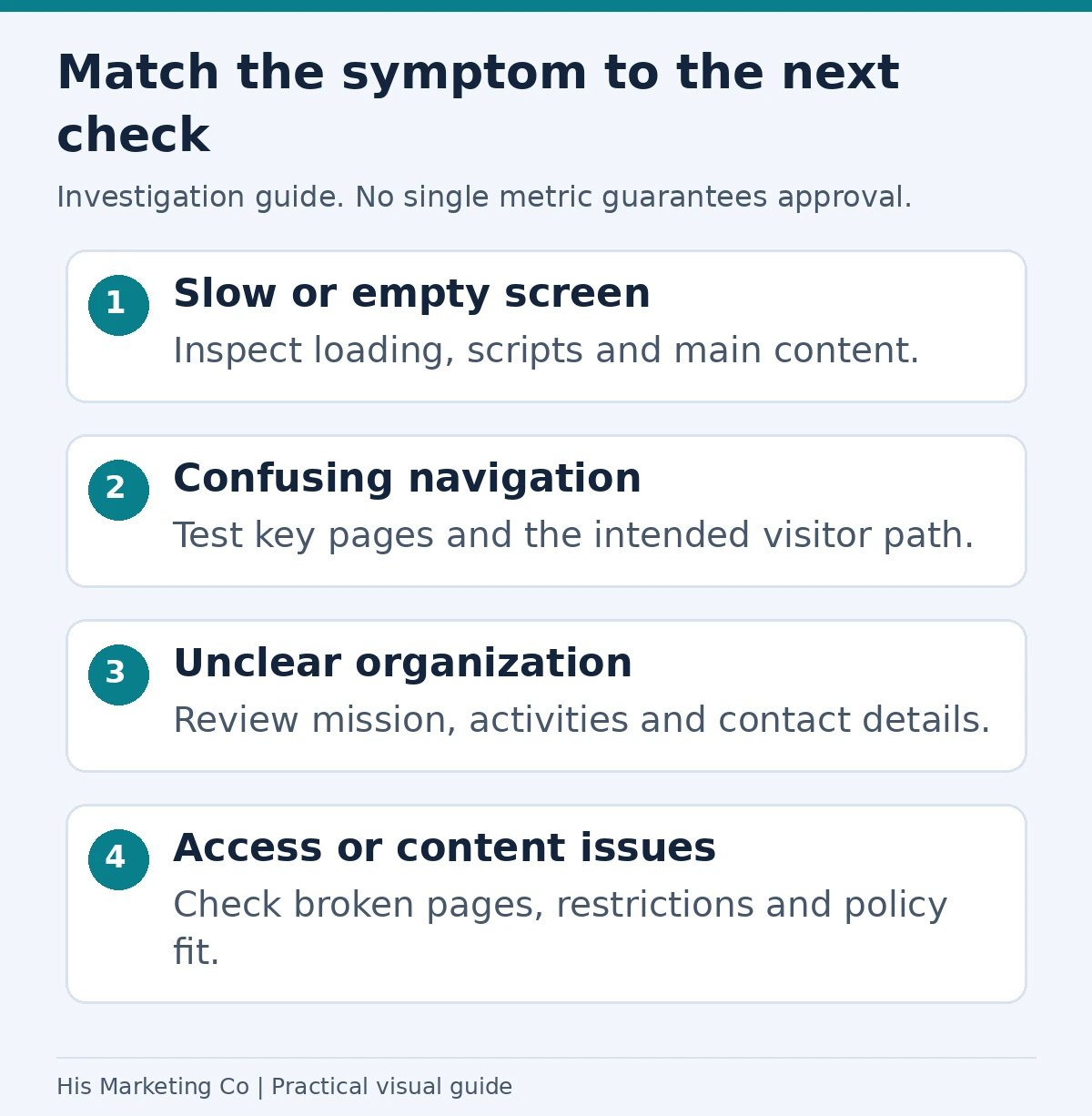 Match the symptom to the next check: Slow or empty screen; Confusing navigation; Unclear organization; Access or content issues