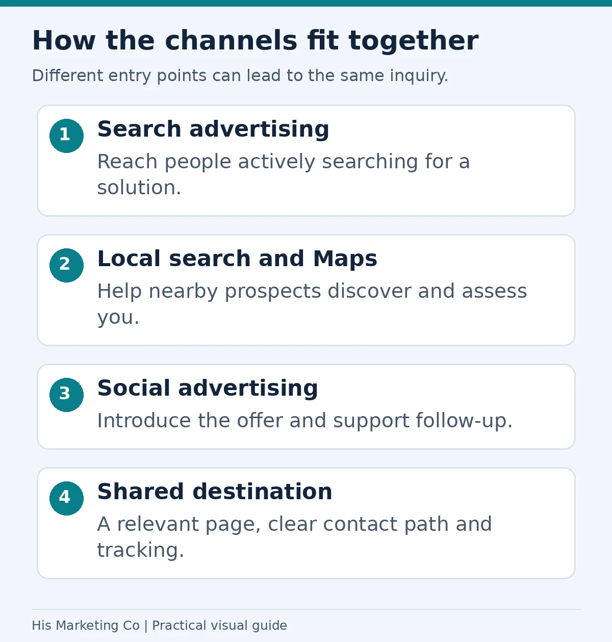 How the channels fit together: Search advertising; Local search and Maps; Social advertising; Shared destination