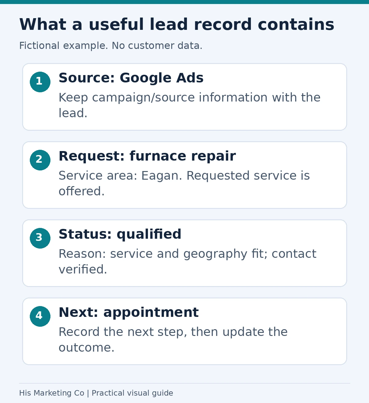 What a useful lead record contains: Source: Google Ads; Request: furnace repair; Status: qualified; Next: appointment