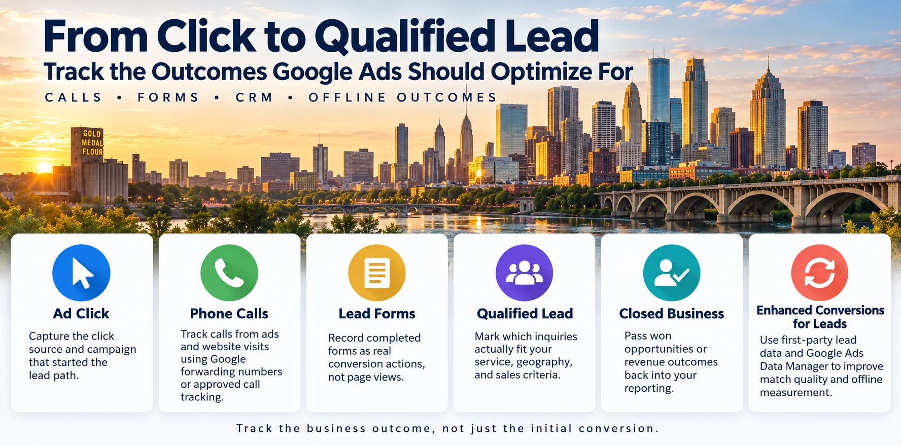 Google Ads lead tracking workflow from ad click to calls, forms, qualified leads, closed business, and enhanced conversions for leads