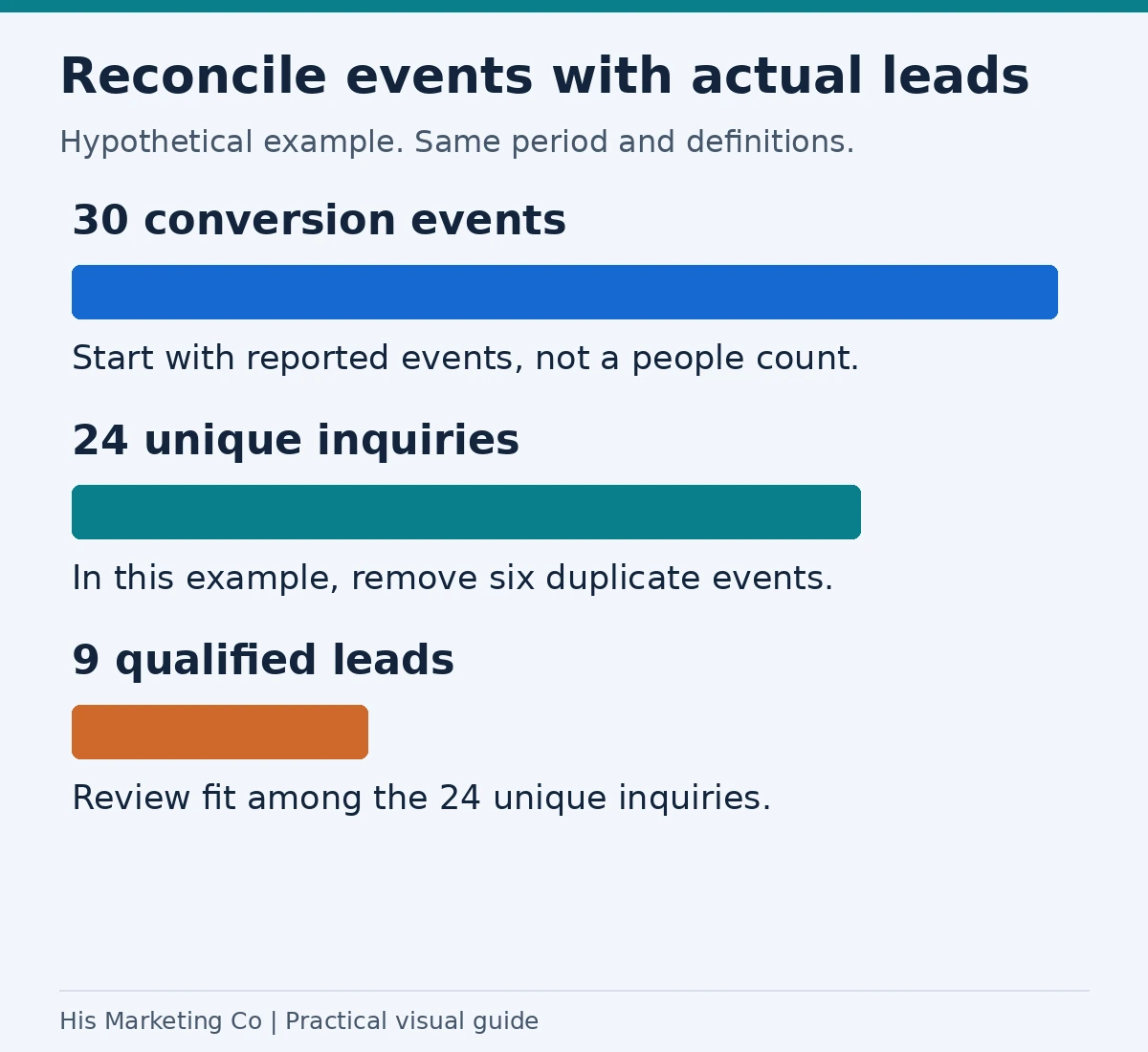 Reconcile events with actual leads: 30 conversion events; 24 unique inquiries; 9 qualified leads