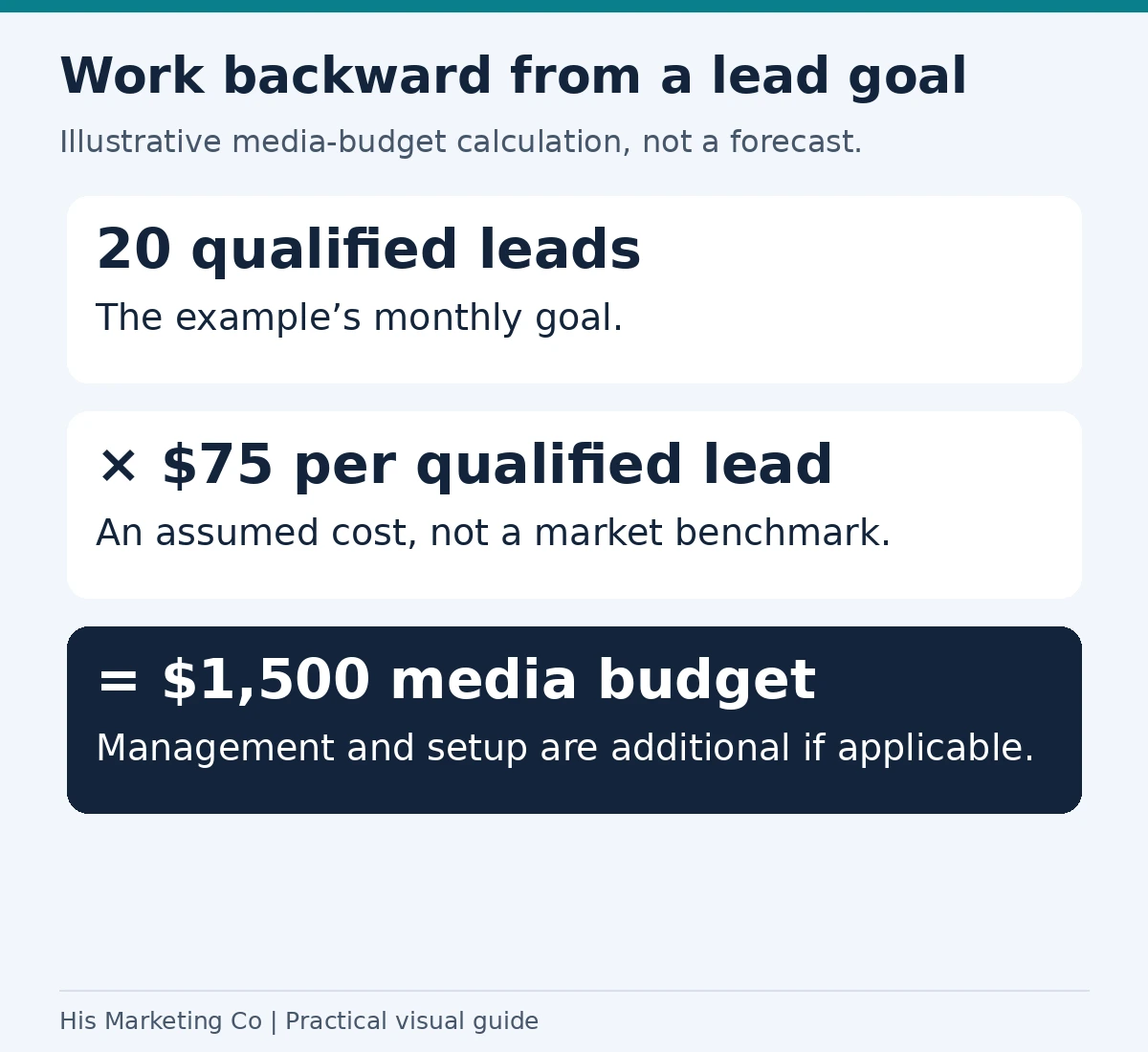 Work backward from a lead goal: 20 qualified leads; × $75 per qualified lead; = $1,500 media budget