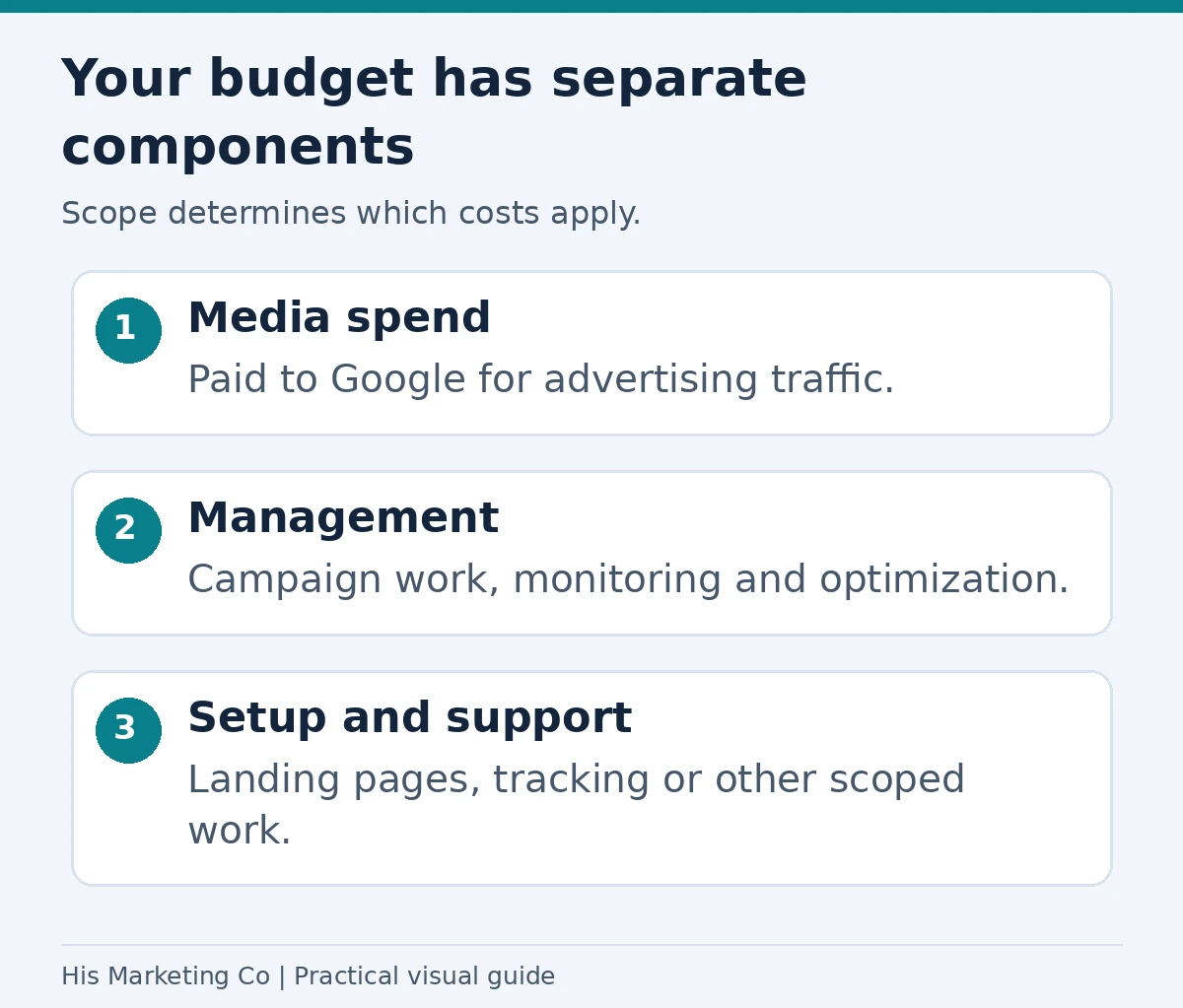 Your budget has separate components: Media spend; Management; Setup and support