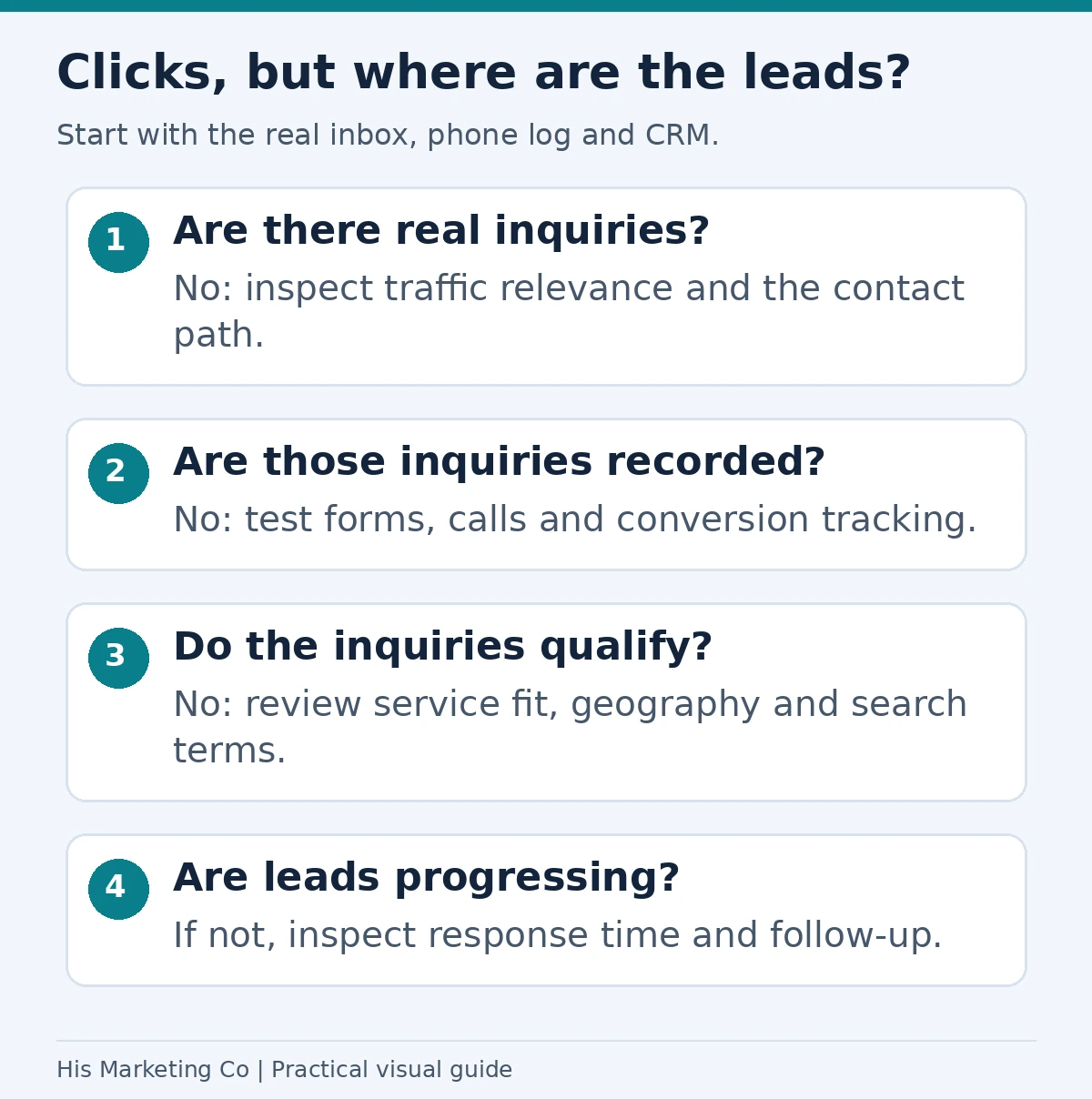 Clicks, but where are the leads?: Are there real inquiries?; Are those inquiries recorded?; Do the inquiries qualify?; Are leads progressing?
