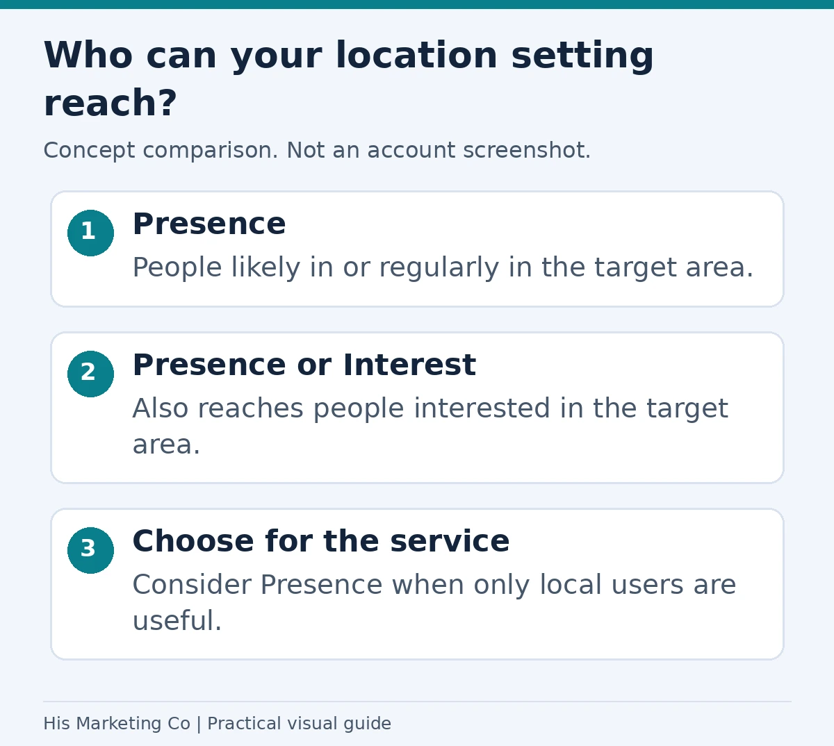 Who can your location setting reach?: Presence; Presence or Interest; Choose for the service