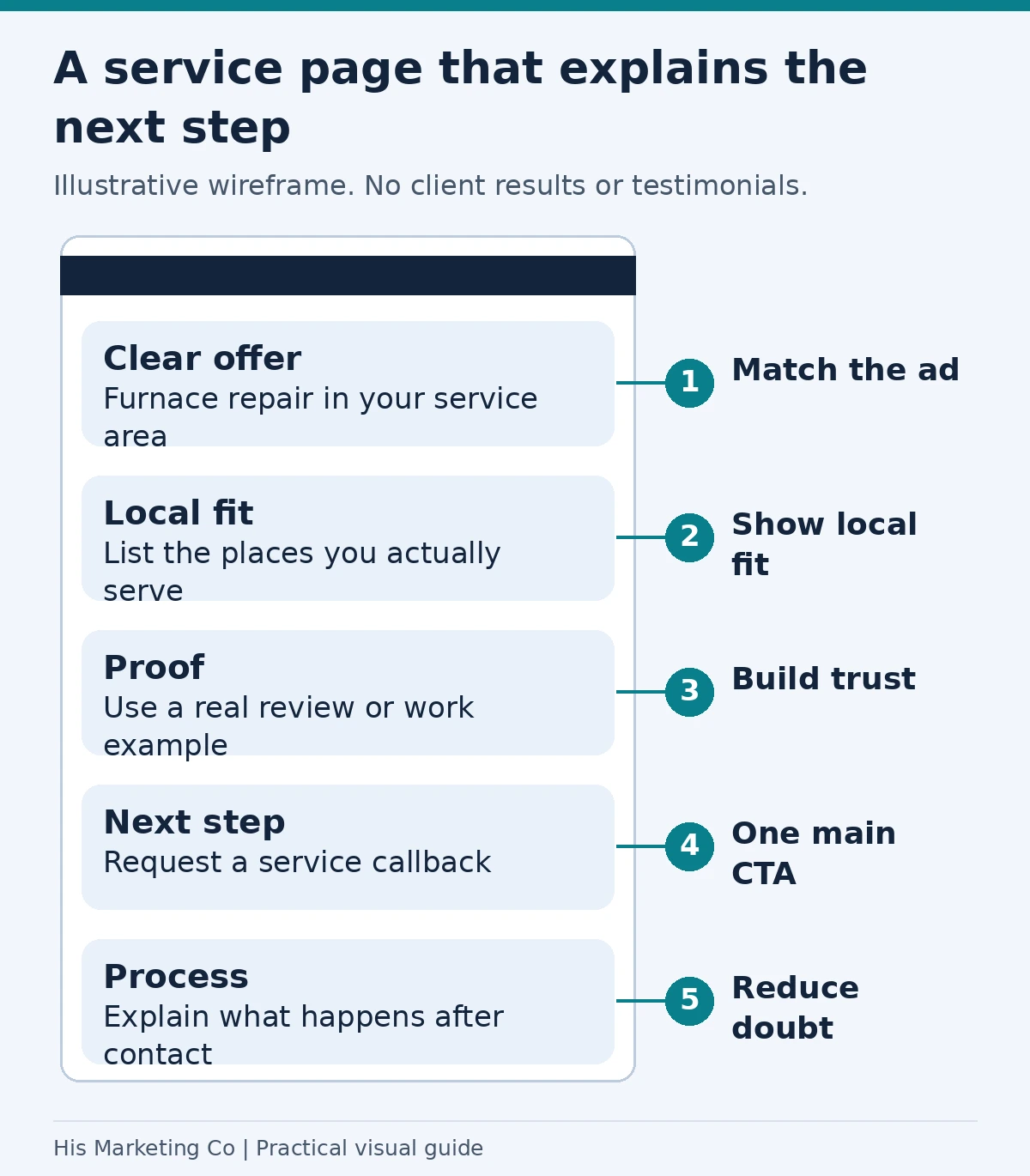 A service page that explains the next step; illustrative design example